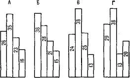 Three schemes of distributing training load over the four weeks before competition